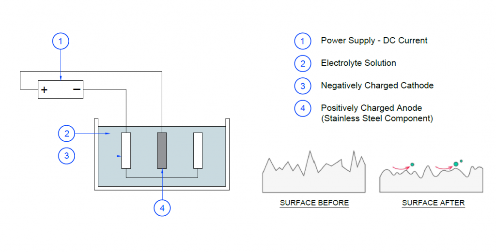 Electropolishing Process Diagram